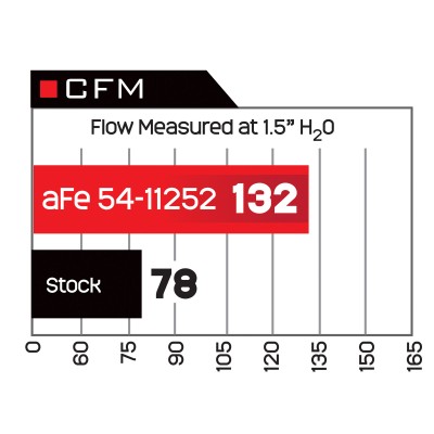 aFe Power Magnum FORCE Intake Stage 2-Pro GUARD 7 3.8L (75-11252-1)